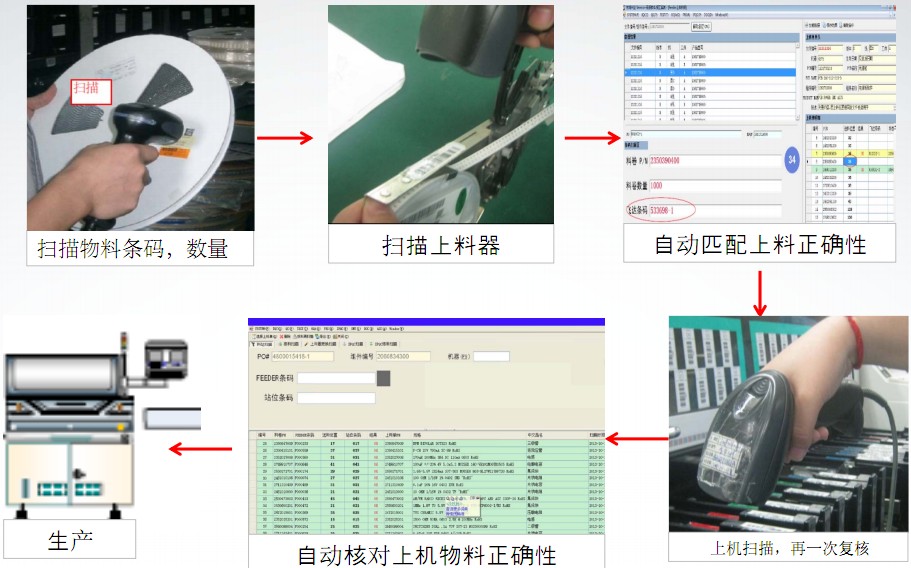 SMT生产上料流程