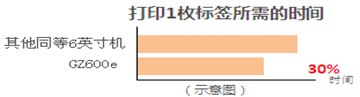 佐藤打印速度高达250mm/秒