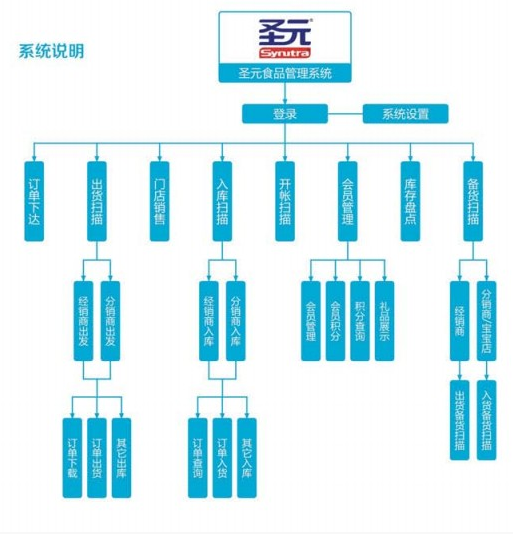 优博讯助力圣元集团实现产品追溯及零串货