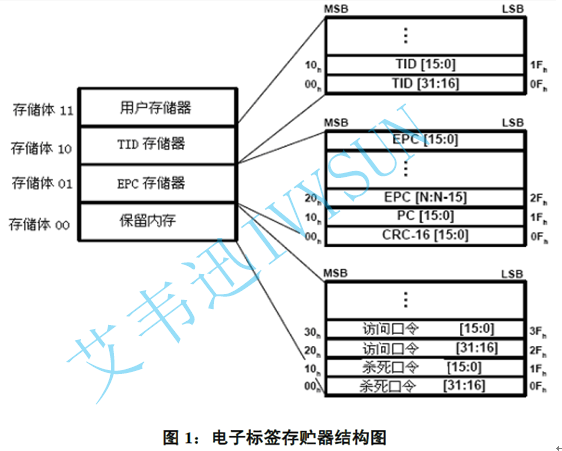 超高频RFID读写器读写电子标签的详解