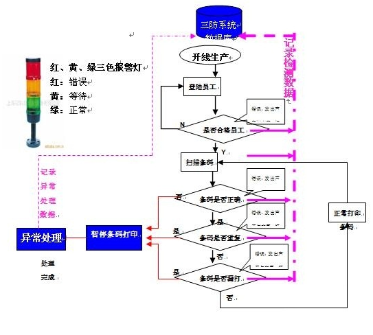 条码打印三防系统运行处理流程.png